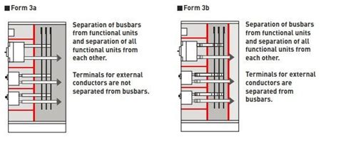 what is form 3b panel.